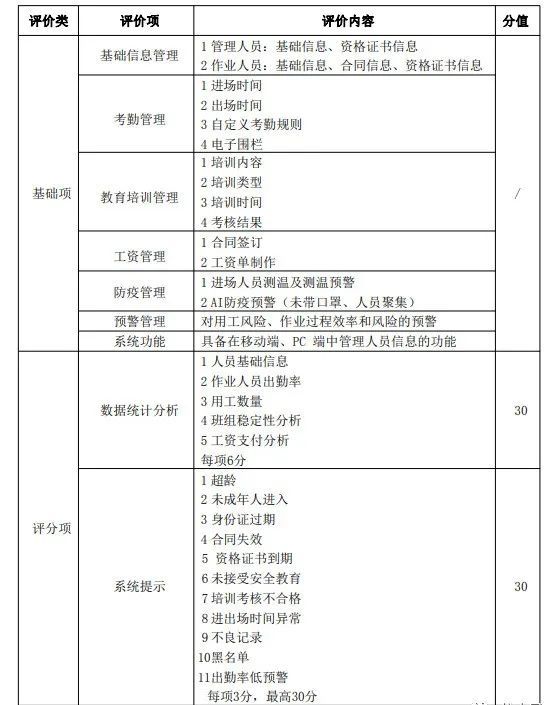 河南省智慧工地示范项目评分标准(图2)