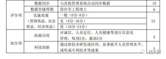 河南省智慧工地示范项目评分标准(图3)