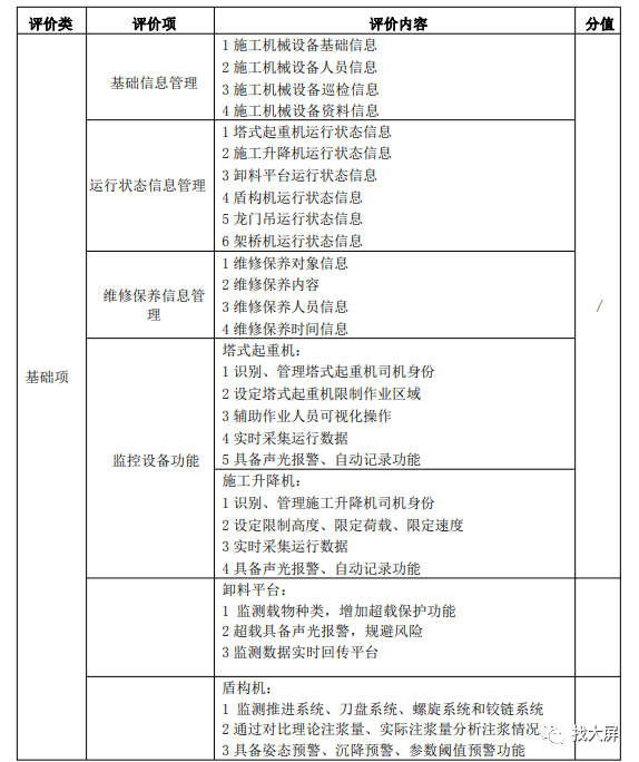 河南省智慧工地示范项目评分标准(图4)