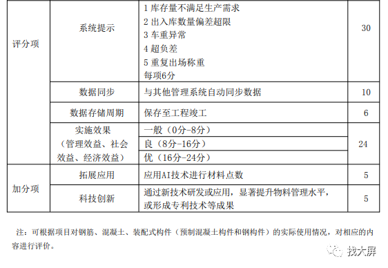 河南省智慧工地示范项目评分标准(图7)