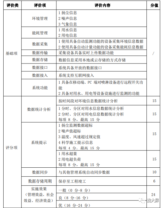 河南省智慧工地示范项目评分标准(图8)