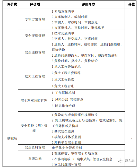 河南省智慧工地示范项目评分标准(图12)