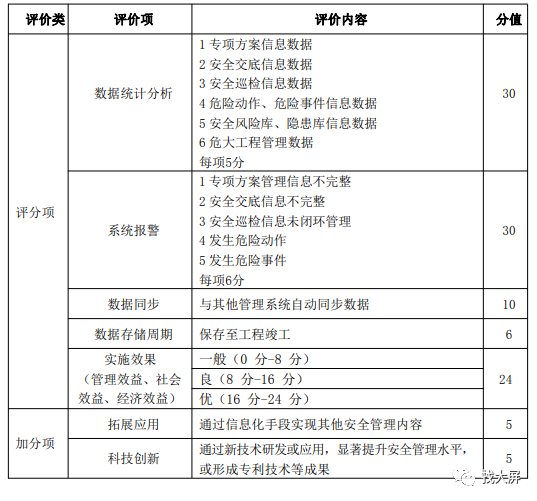 河南省智慧工地示范项目评分标准(图13)