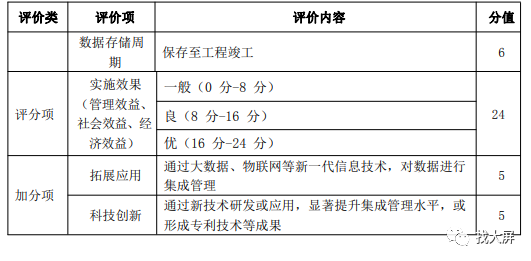 河南省智慧工地示范项目评分标准(图15)